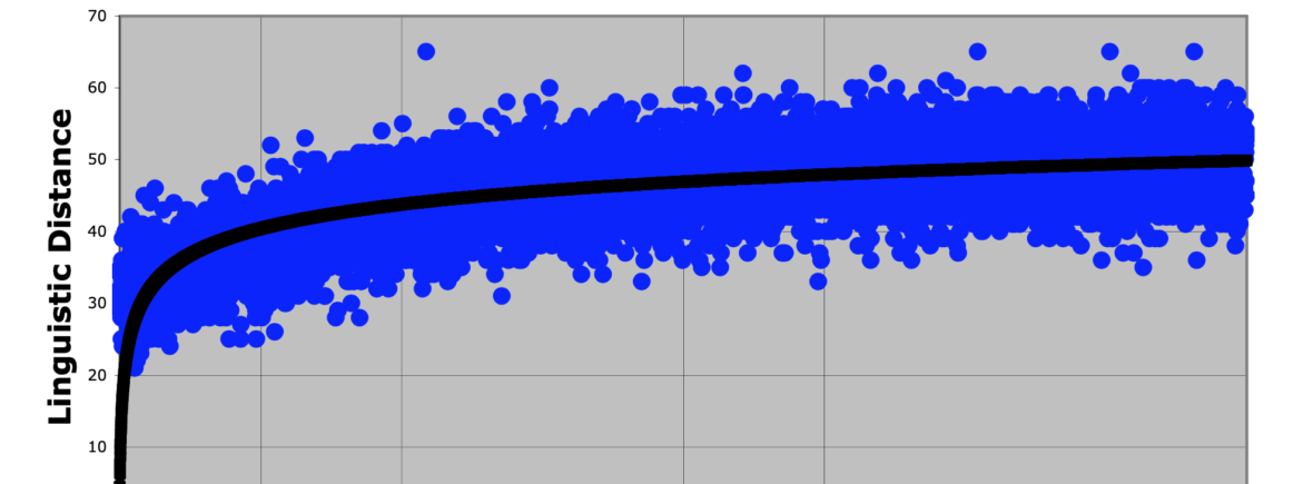 Graph of simulation results